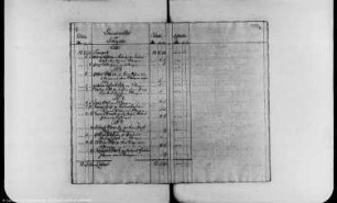 Rechnung der Vice-Dominat-Revenues
