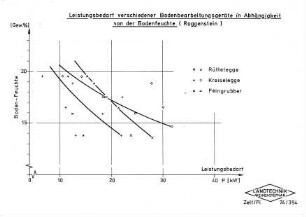 Leistungsbedarf verschiedener Bodenbearbeitungsgeräte in Abhängigkeit von der Bodenfeuchte (Roggenstein)