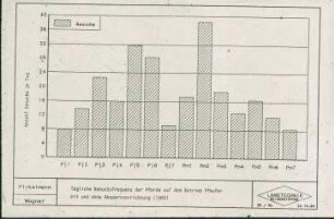 Tägliche Besuchsfrequenz der Pferde auf dem Betrieb Pfeufer mit und ohne Absperrvorrichtung (1989)