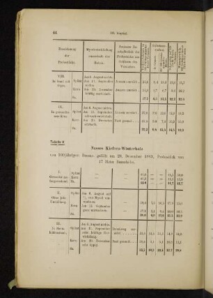Tabelle V. Nasses Kiefern-Winterholz