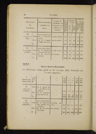 Tabelle V. Nasses Kiefern-Winterholz