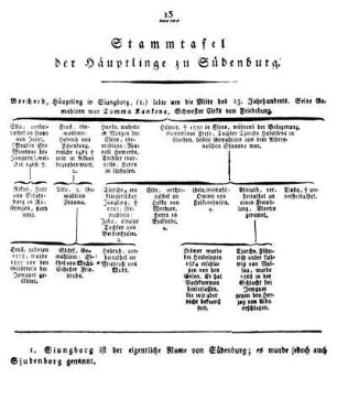 Stammtafel der Häuptlinge zu Südenburg.