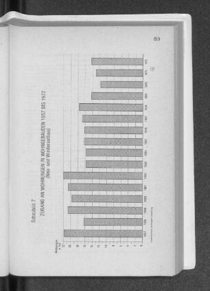 Schaubild 7 Zugang an Wohnungen in Wohngebäuden 1957 bis 1972