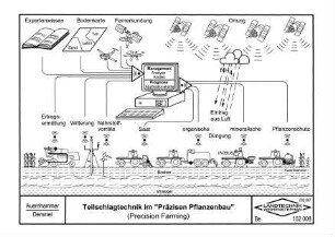Teilschlagtechnik im "Präzisen Pflanzenbau" (Precision Farming)