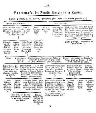 Stammtafel der Familie Harringa in Hatzum.