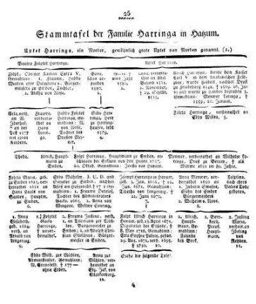 Stammtafel der Familie Harringa in Hatzum.