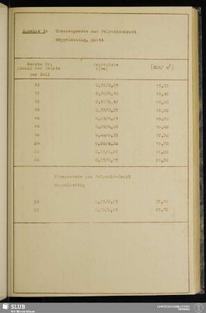 Tabelle 3: Tressengewebe aus Polyamid-Draht