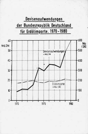 Devisenaufwendungen der Bundesrepublik Deutschland für Erdölimporte 1970 - 1980