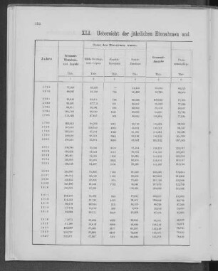 XLI. Uebersicht der jährlichen Einnahmen und Ausgaben der Allgemeinen Armenanstalt bis 1820.