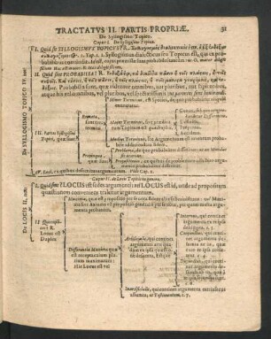 Tractatus II. Partis Propriae.