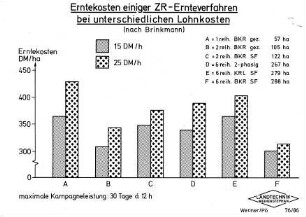 Erntekosten einiger ZR-Ernteverfahren bei unterschiedlichen Lohnkosten