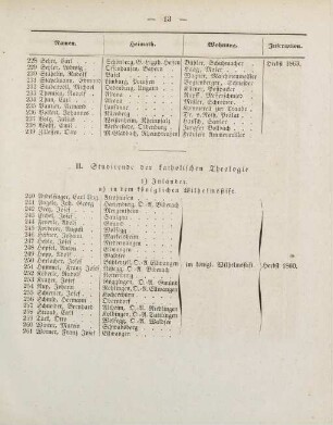 13-16, II. Studirende der katholischen Theologie