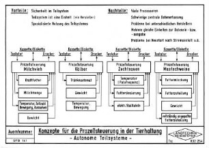 Konzepte für die Prozeßsteuerung in der Tierhaltung