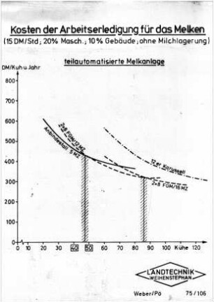 Kosten der Arbeitserledigung für das Melken