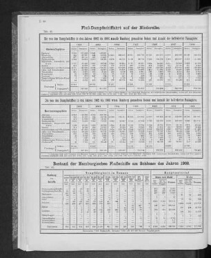 Bestand der Hamburgischen Flußschiffe am Schlusse des Jahres 1908.