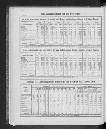 Bestand der Hamburgischen Flußschiffe am Schlusse des Jahres 1908.