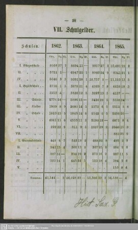 VII. Schulgelder