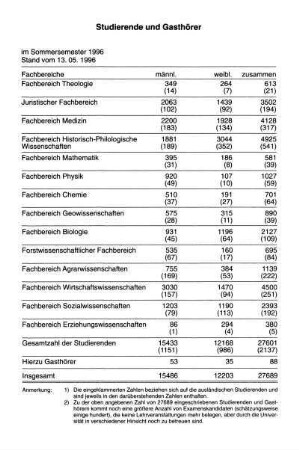 Studierende und Gasthörer