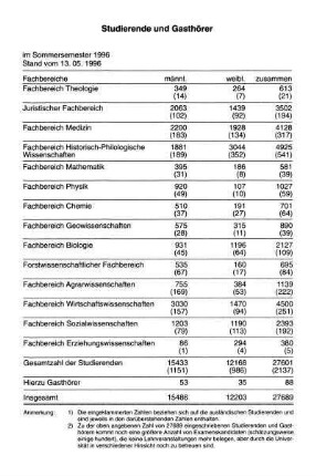 Studierende und Gasthörer