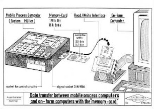 Data transfer between mobile process computers and on-fam computers with the "memory-card"