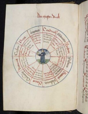 Kreisschema zur Ermittlung eines Schicksalspruchs aus dem "Pfaffen Ring"