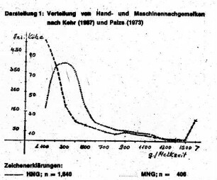 Verteilung von Hand- und Maschinennachgemelken (nach KEHR (1967) und PALZS (1973)