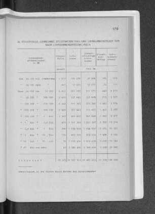 30. Steuerfälle, Lohnsumme, Steuermeßbetrag und Lohnsummensteuer 1970 nach Lohnsummengrößenklassen