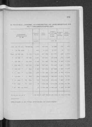 30. Steuerfälle, Lohnsumme, Steuermeßbetrag und Lohnsummensteuer 1970 nach Lohnsummengrößenklassen