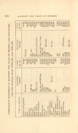 Comparative statement of quantity and value of imports into Singapore, for the official years 1834-35, and 1835-36