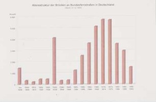 Altersstruktur
