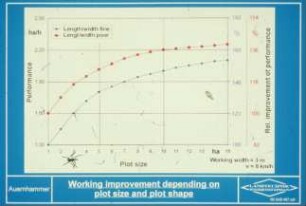 Working improvement depending on plot size and plot shape
