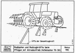 Radlasten und Radzugkräfte beim Pflügen mit Allradantrieb (Achslasten 70:30)