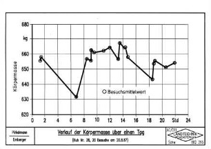 Verlauf der Körpermasse über einen Tag (Kuh Nr. 28, 20 Besuche am 20.8.87)