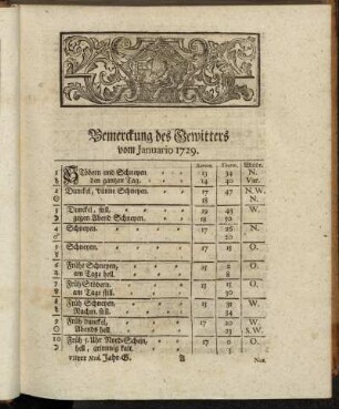 Bemerckung des Gewitters vom Januario 1729. - Oberservationes Clinicæ Vom Januario 1729.