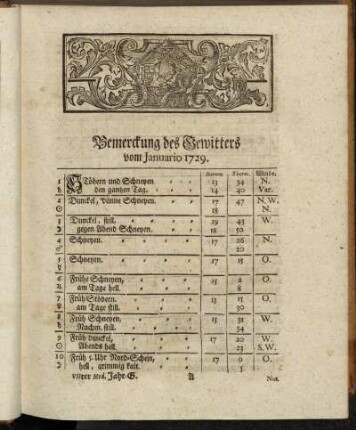 Bemerckung des Gewitters vom Januario 1729. - Oberservationes Clinicæ Vom Januario 1729.