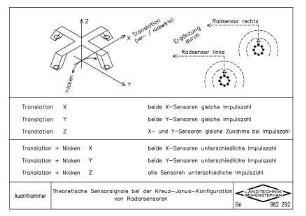 Theoretische Sensorsignale bei der Kreuz-Janus-Konfiguration von Radarsensoren