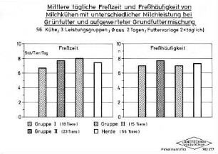 Mittlere tägliche Freßzeit und Freßhäufigkeit von Milchkühen mit unterschiedlicher Milchleistung bei Grünfutter und aufgewerteter Grundfuttermischung (56 Kühe, 3 Leistungsgruppen, f aus 2 Tagen, Futtervorlage 2 x täglich)