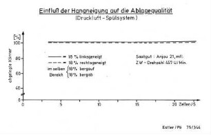 Einfluß der Hangneigung auf die Ablagequalität (Druckluft-Spülsystem)