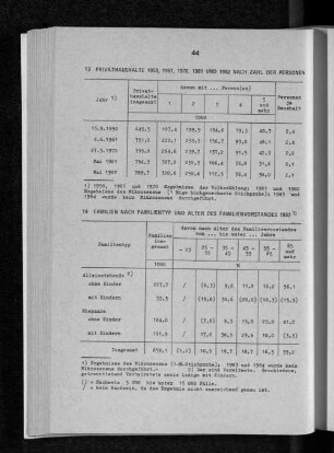 Privathaushalte 1950, 1961, 1970, 1981 und 1982 nach Zahl der Personen