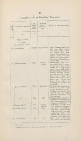 XXXVI. List of traveller's bungalows