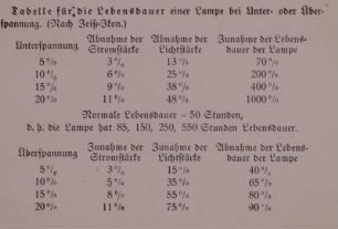 Belastung u. Lebensdauer b. Glühlampen, Tabelle