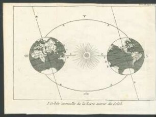 Tafel: L'Orbite annuelle de la Terre autour du Soleil.