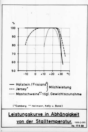 Leistungskurve in Abhängigkeit von der Stalltemperatur