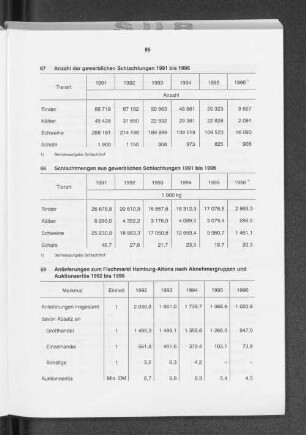 Schlachtmengen aus gewerblichen Schlachtungen 1991 bis 1996