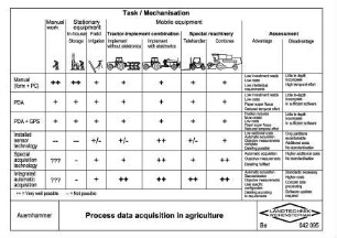 Process data acquistion in agriculture