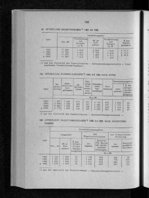 Öffentliche Investitionsausgaben 1982 bis 1985 nach Investitionsformen