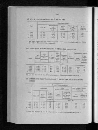 Öffentliche Investitionsausgaben 1982 bis 1985 nach Investitionsformen