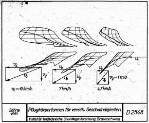 Pflugkörperformen für versch. Geschwindigkeiten