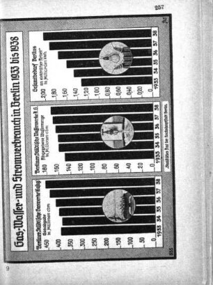 Gas-, Wasser- und Stromverbrauch in Berlin 1933 bis 1938