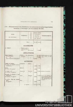 § XII. Nomenclature des distilleries de betteraves les plus importantes montées à l'étranger par la maison Savalle
